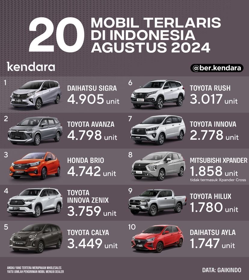 20 Mobil Terlaris Agustus 2024